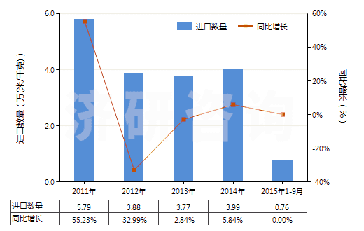 2011-2015年9月中國聚酯短纖＜85%棉混印花斜紋布（平米重＞170g）(HS55144200)進(jìn)口量及增速統(tǒng)計(jì)
